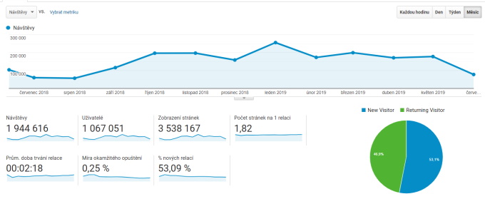 Za posledný rok [12.6.2018-12.6.2019] 1 067 051 používateľov urobilo 1 944 616 návštev.